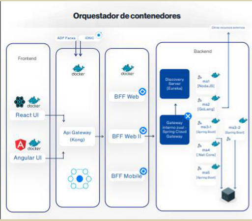 Orquestador de Contenedores